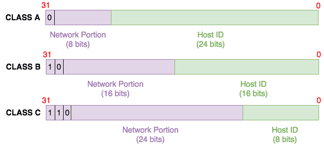 Host Bits Chart